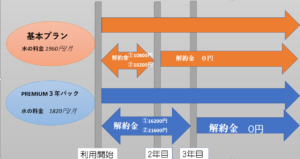 プレミアムウォーターの料金プラン